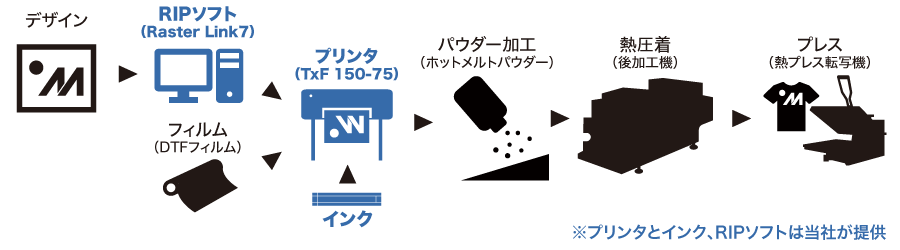 DTFとは