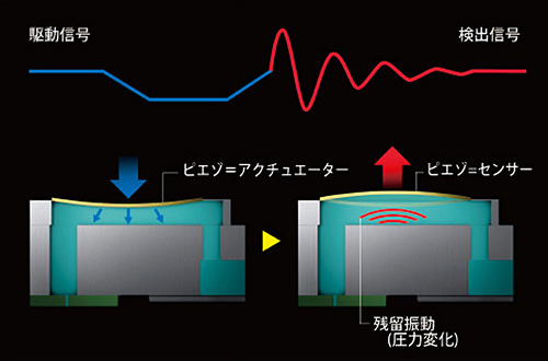 オートクリーニング機能