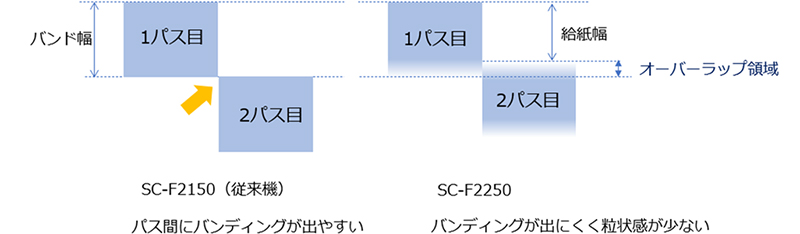 オーバーラップ領域の模式図(従来機との比較)