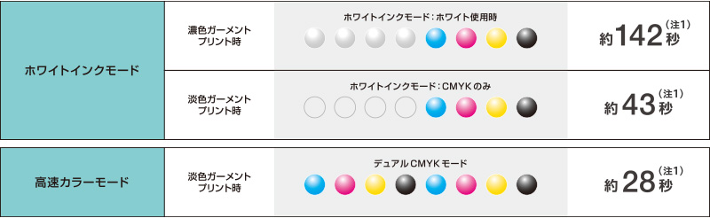 プリント速度