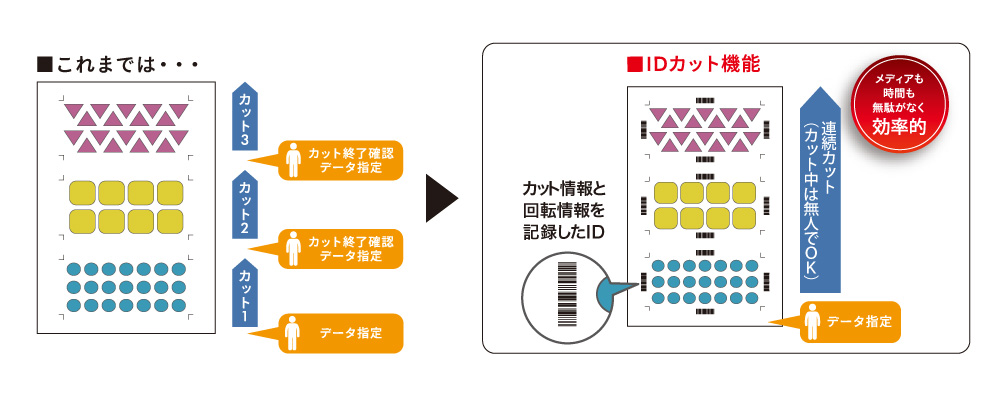 IDカット機能