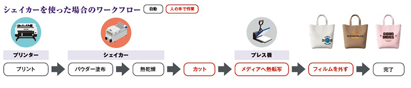 ワークフロー
